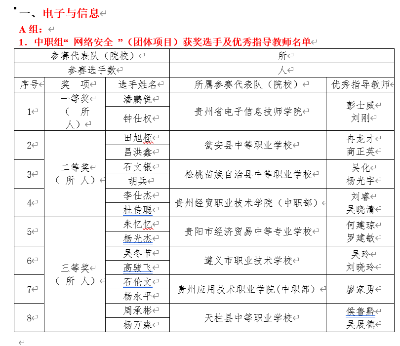 我校参加贵州省职业院校师生技能大赛喜获佳绩