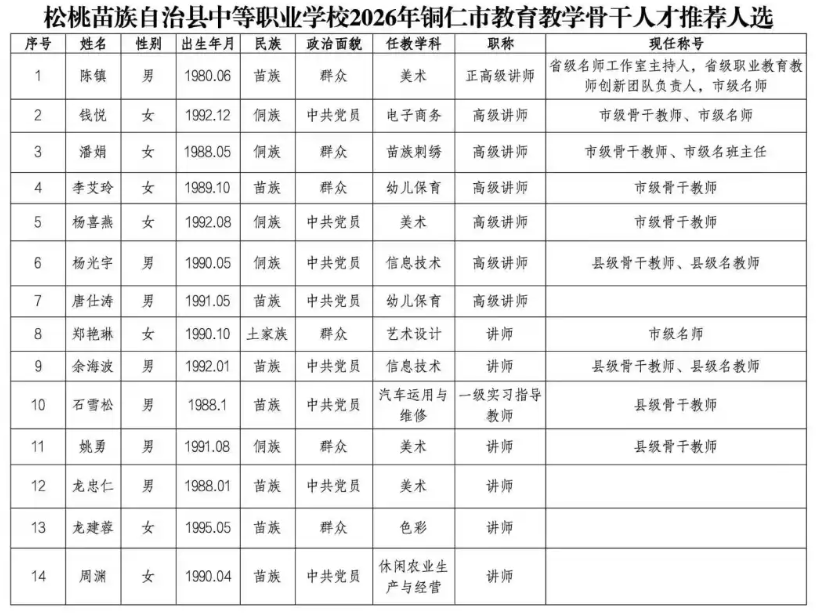 松桃苗族自治县中等职业学校2026年市级骨干人才申报对象公示